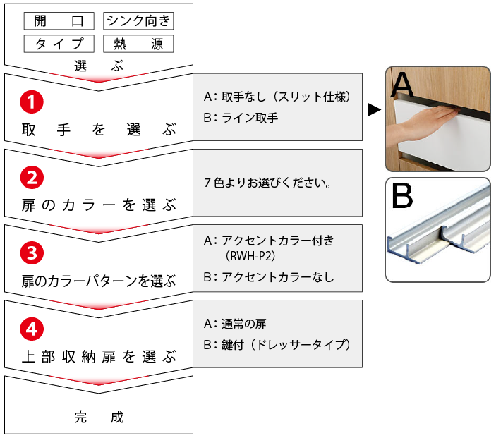 D-mini　仕様チョイスの流れ